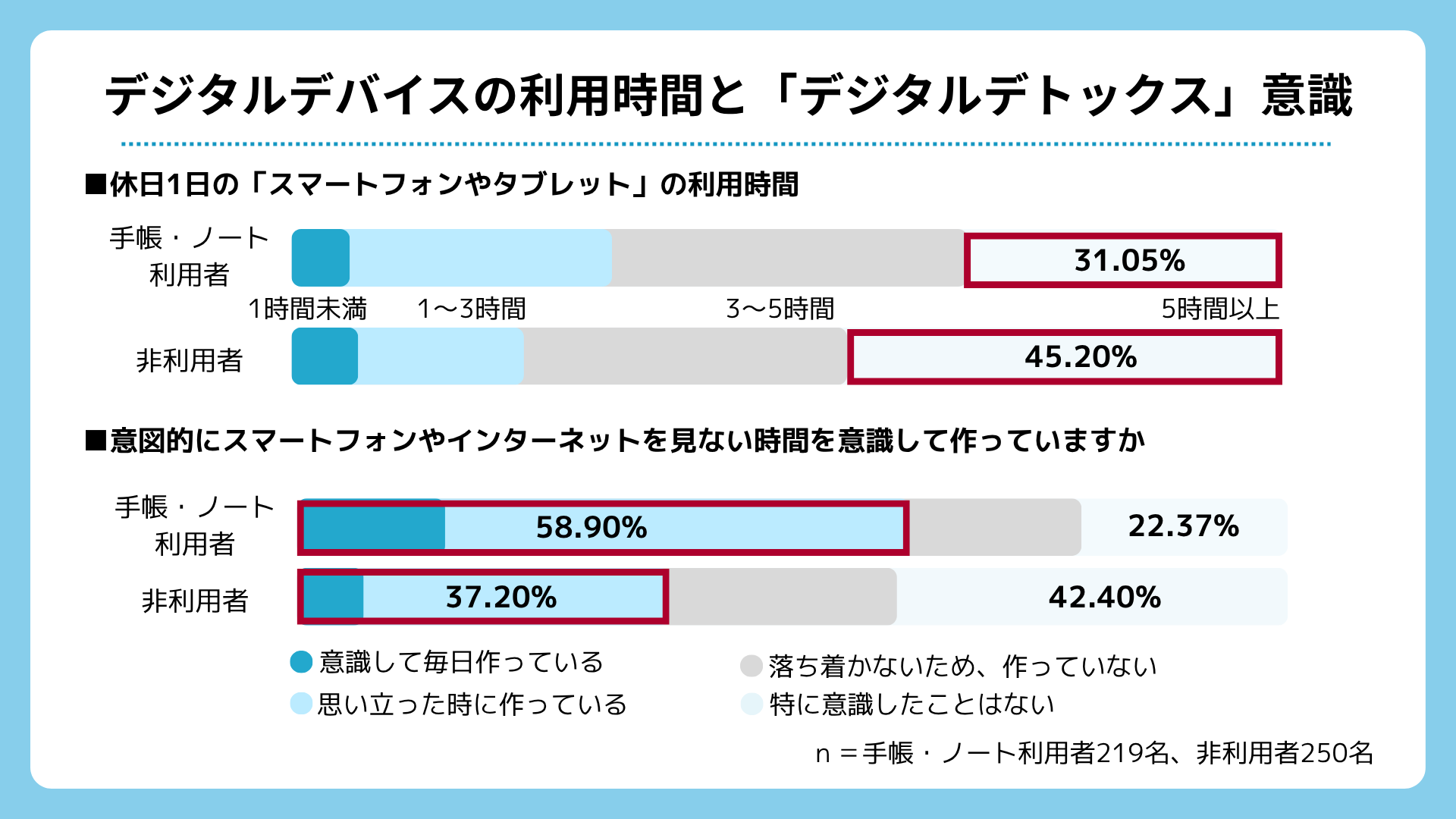 発表元が配布した利用時間・意識の図表。上段は休日1日のスマホ・タブレット利用、下段は見ない時間を作る意識です。下段の58.90％と非利用者の42.40％は同じ回答項目ではありません。