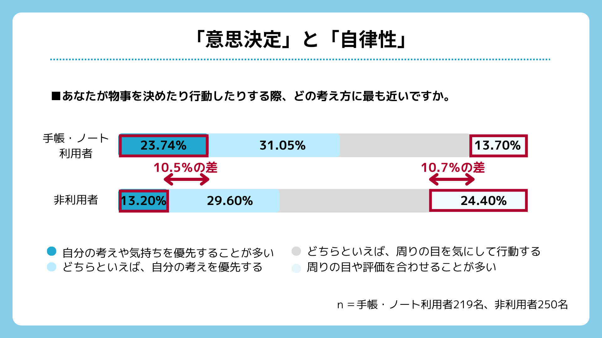 意思決定に関する発表元の図表。23.74％と13.20％は「自分の考えや気持ちを優先することが多い」という同じ選択肢の回答です。