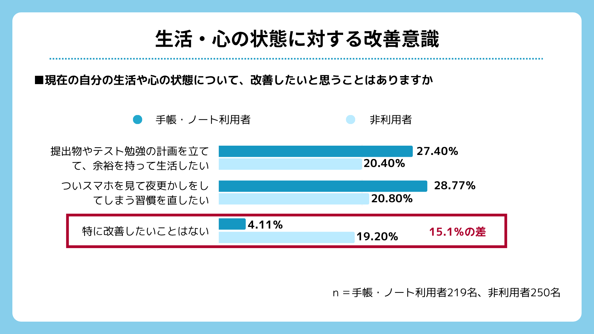 生活・心の状態の改善意識についての発表元図表。「特に改善したいことはない」は利用者4.11％、非利用者19.20％です。